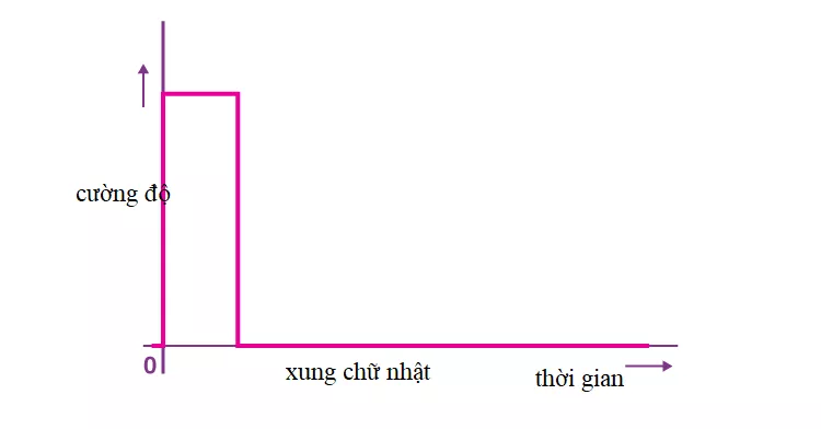 Xung điện từ hình chữ nhật