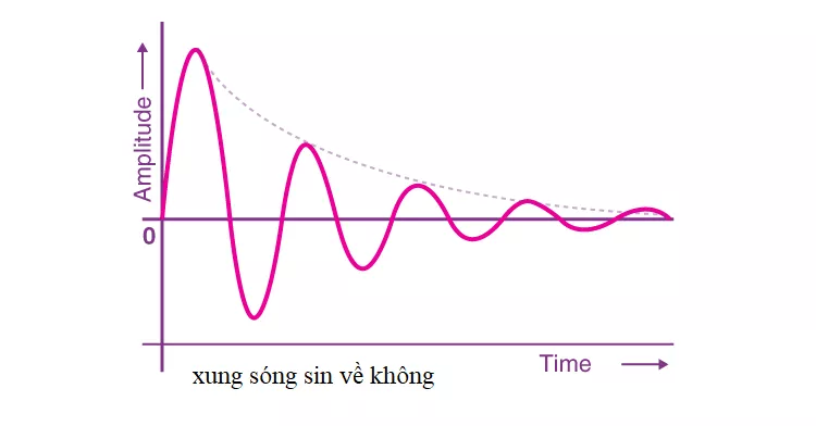 Xung điện từ sóng sin về không