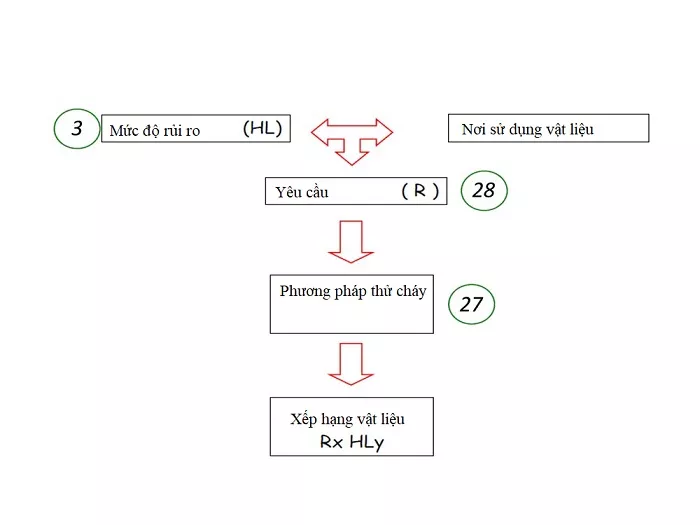 EN 45545-2 Phương pháp thử chống cháy và Phân loại Vật liệu đường sắt Châu Âu