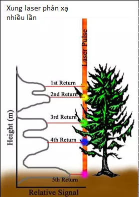 xung laser lidar phản xạ nhiều lần