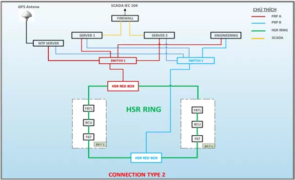 Cấu trúc trạm biến áp HSR