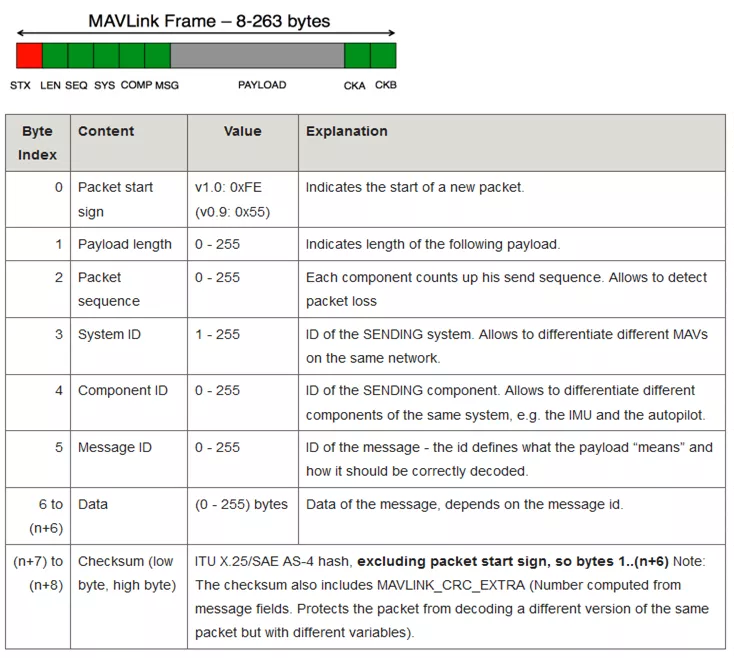 Giao thức MAVLink