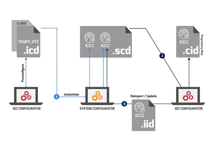 IEC 61850 SCL